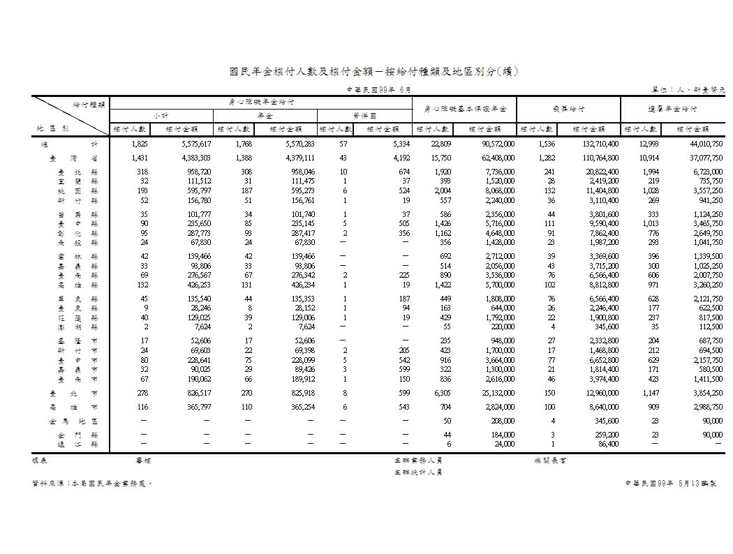 國民年金核付人數及核付金額－按給付種類及地區別分第2頁圖表